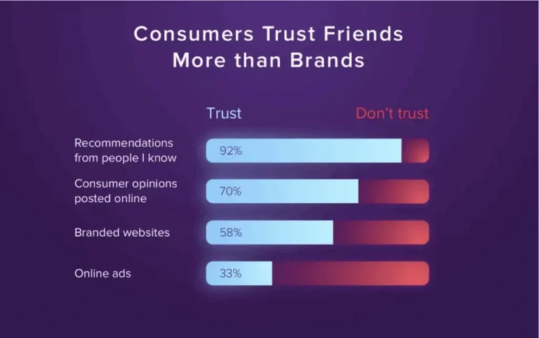 referral programs fail without trust signals: how to build credibility that converts